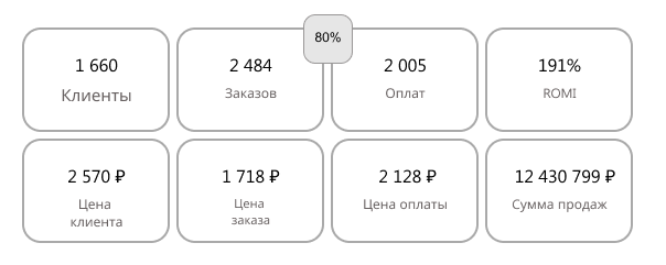 Дашборд — ключевые показатели