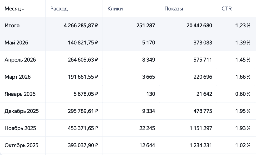Расходы и клики по месяцам