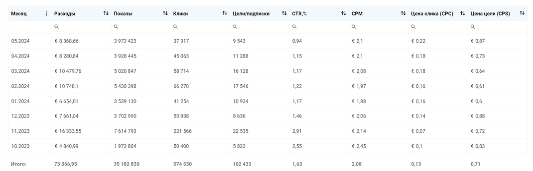 Результаты кампании