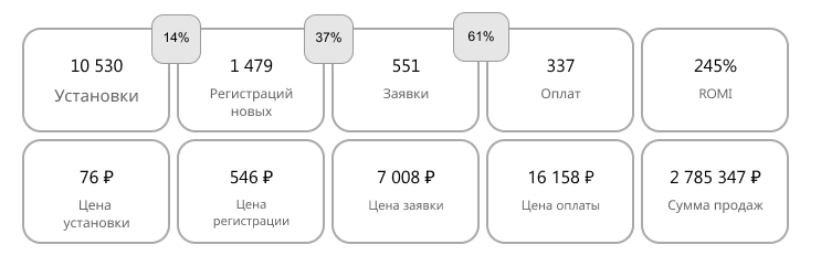 Итоговые показатели проекта