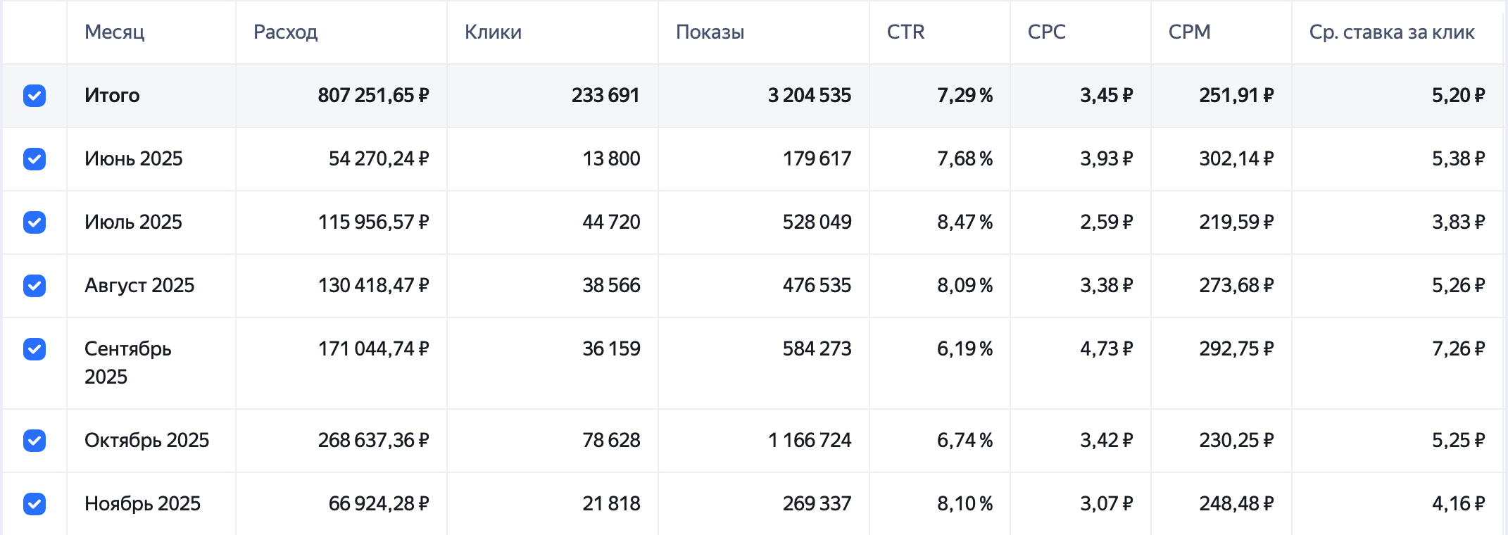Динамика расходов и кликов по месяцам